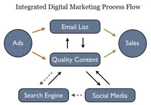 integrated-digital-marketing-process